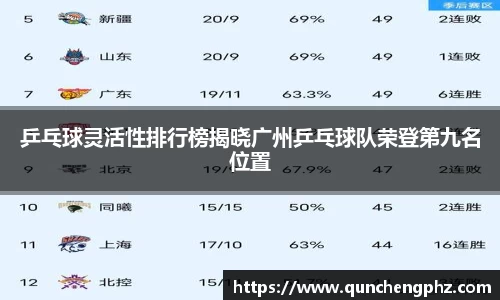 乒乓球灵活性排行榜揭晓广州乒乓球队荣登第九名位置