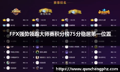 FPX强势领跑大师赛积分榜75分稳居第一位置