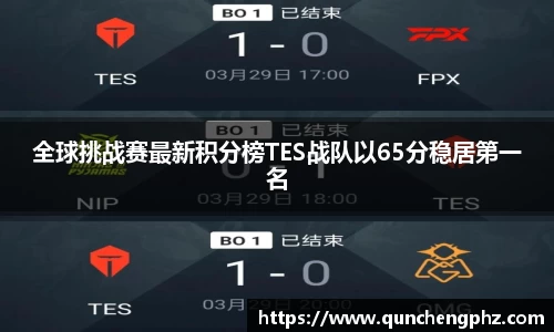 全球挑战赛最新积分榜TES战队以65分稳居第一名